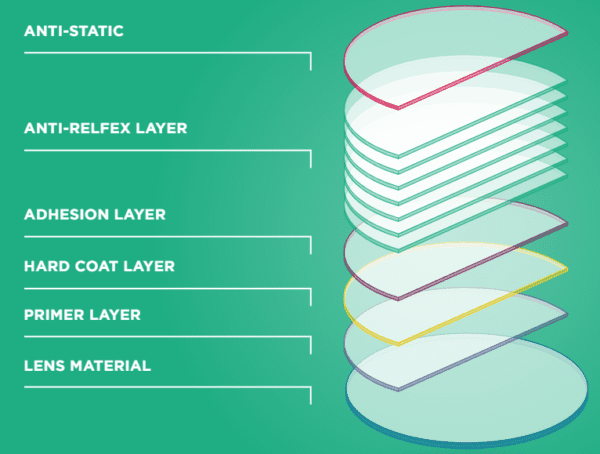 Anti-reflective coating picture