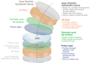 Anatomy of a lens